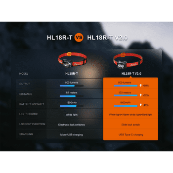 Lampă frontală Fenix Rechargeable Headlamp HL18R-T V2.0 Black