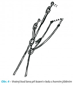 Lezení v ledu Vratný bod